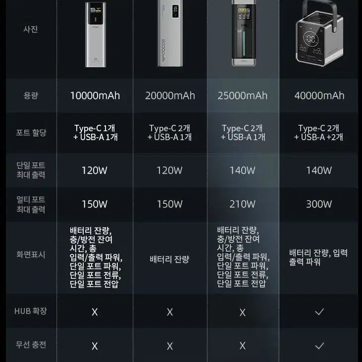 보조배터리 끝판왕!! 쿡테크 30 초고용량 4,000mAh (기스 1개에