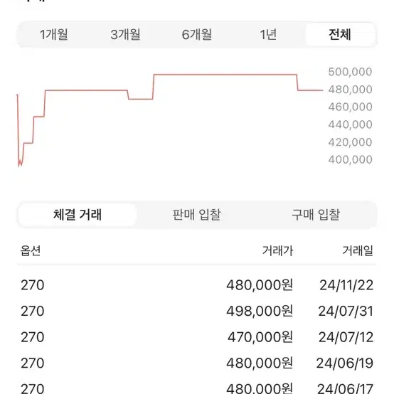 코비4 270 판매합니다