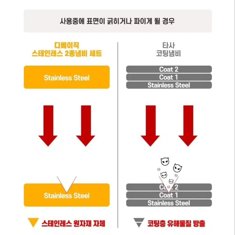 디베이직 스테인레스 6종세트 판매합니다.