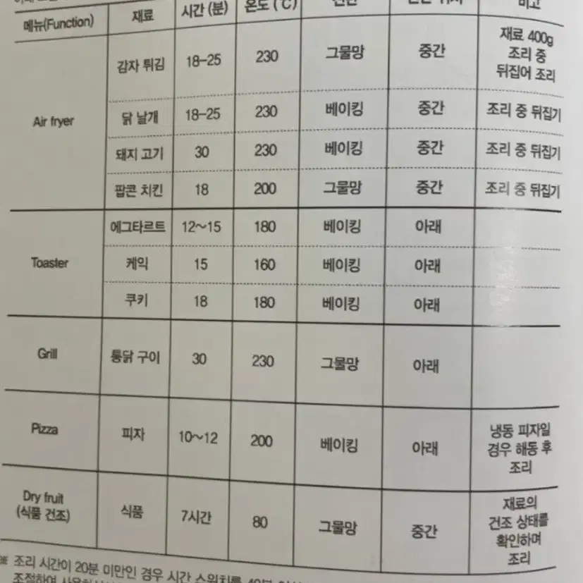 미개봉 새제품/파벡스 대용량 18L 2단 오븐 에어프라이어 FX-231A