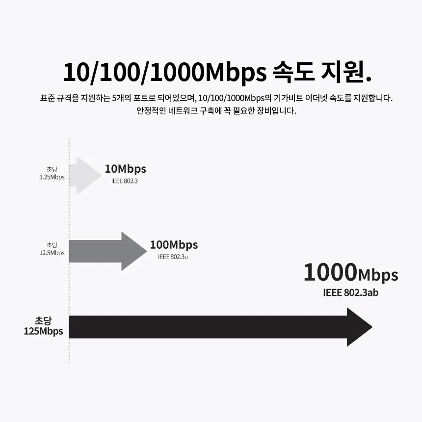 1000Mbps 5포트 스위칭허브