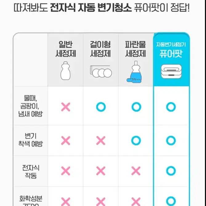 [닥터피엘] 퓨어팟 PRO 전자식 자동변기세정제