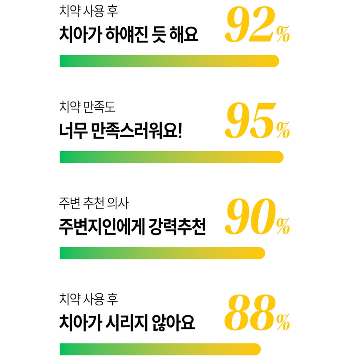 프리미엄 치아 미백 치약 화이트닝 치약 2주만에 개선 임상인증