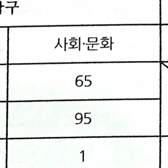 사회문화 과외(6,9수능모두 1등급)