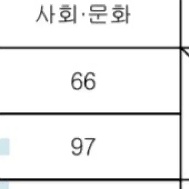 사회문화 과외(6,9수능모두 1등급)