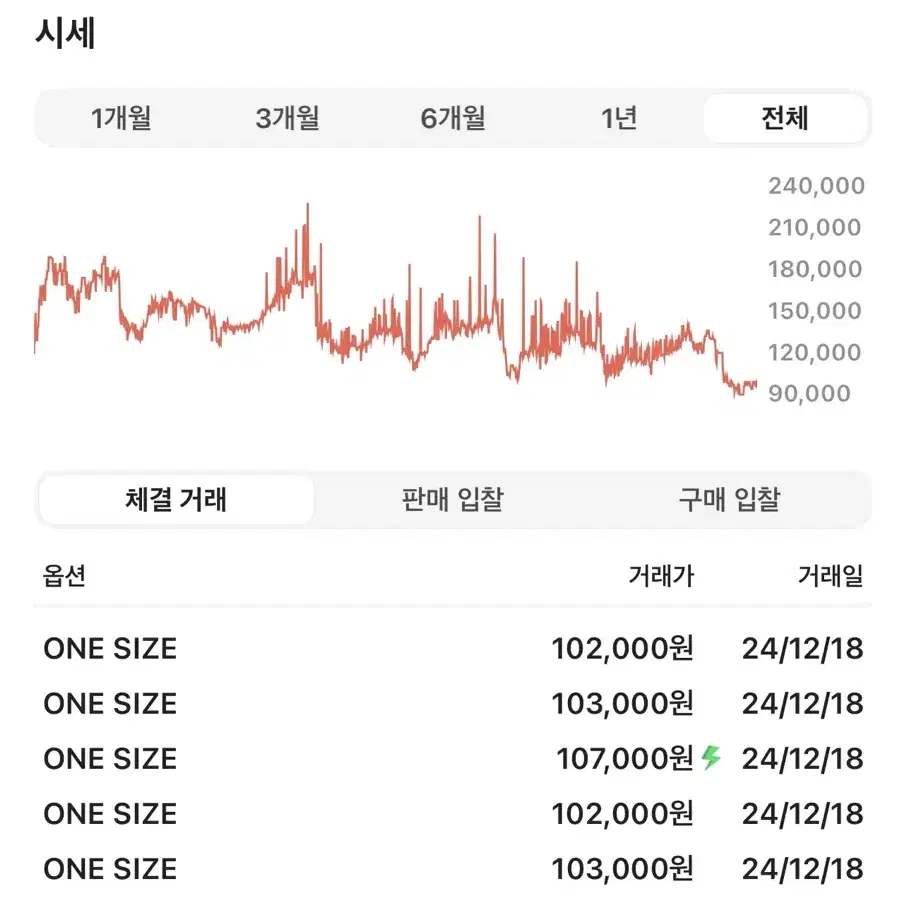 슈프림 워시드 치노 트윌 캠프캡 블랙 판매합니다