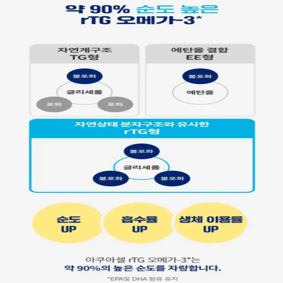 기술력의 미국 아쿠아셀 알티지 오메가3 흡수율업 30캡슐