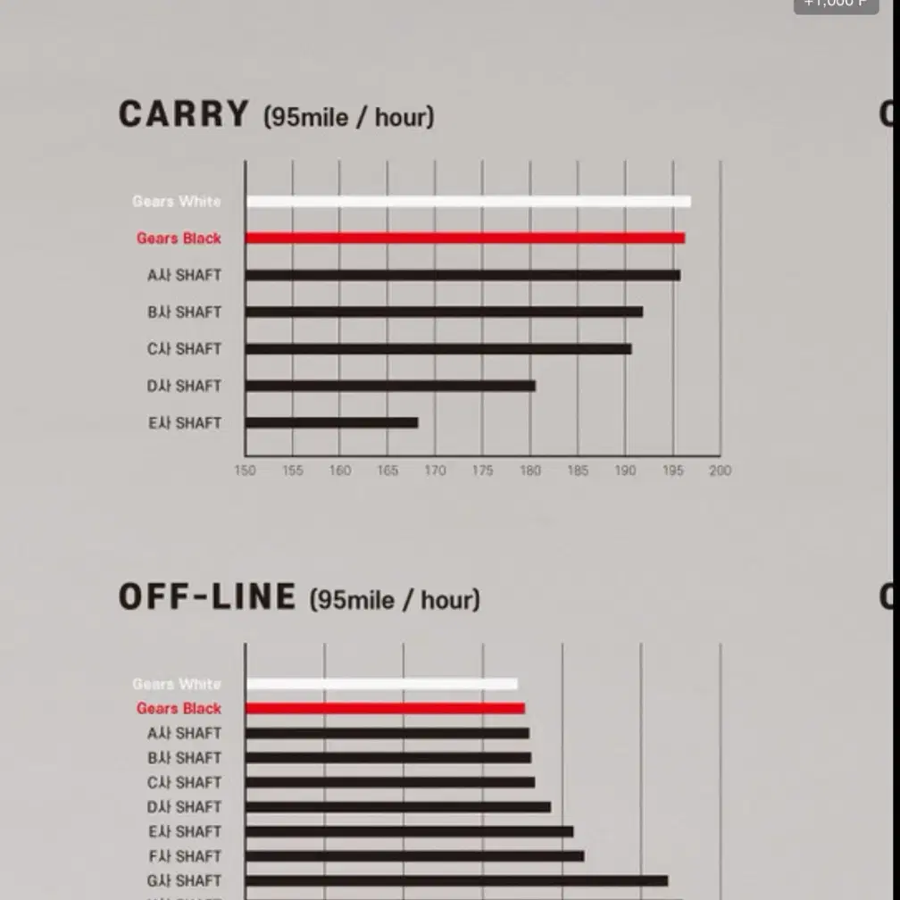 일본 골프 최고 명품 드라이브 GTD  + 최고 명품 Gears 샤프트