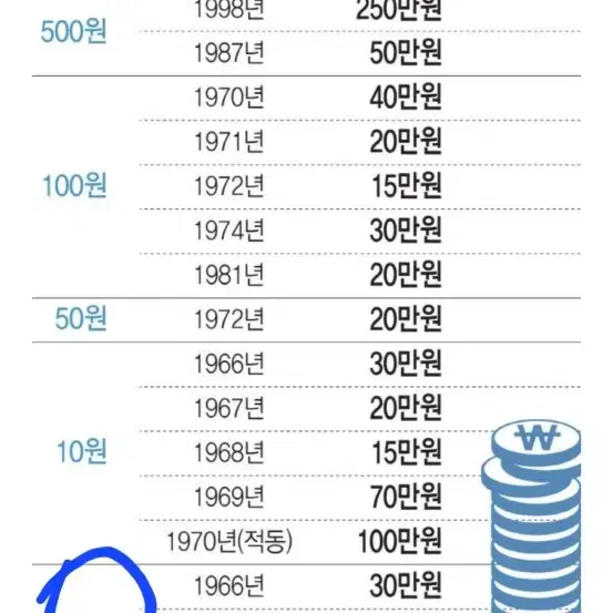 옛날 동전 5원 1967년부터 10개