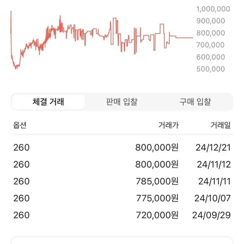 나이키 x 사카이 베이퍼와플 세서미 앤 블루 보이드 260 중고