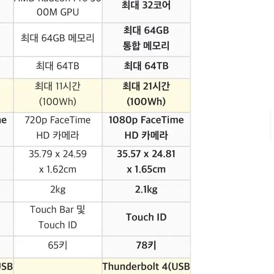 맥북프로 16인치 2021년 배터리성능100