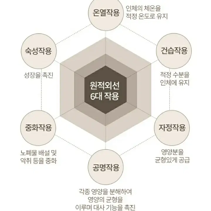 세라믹 흑요석 원적외선 온구방석/전기방석/새것수준