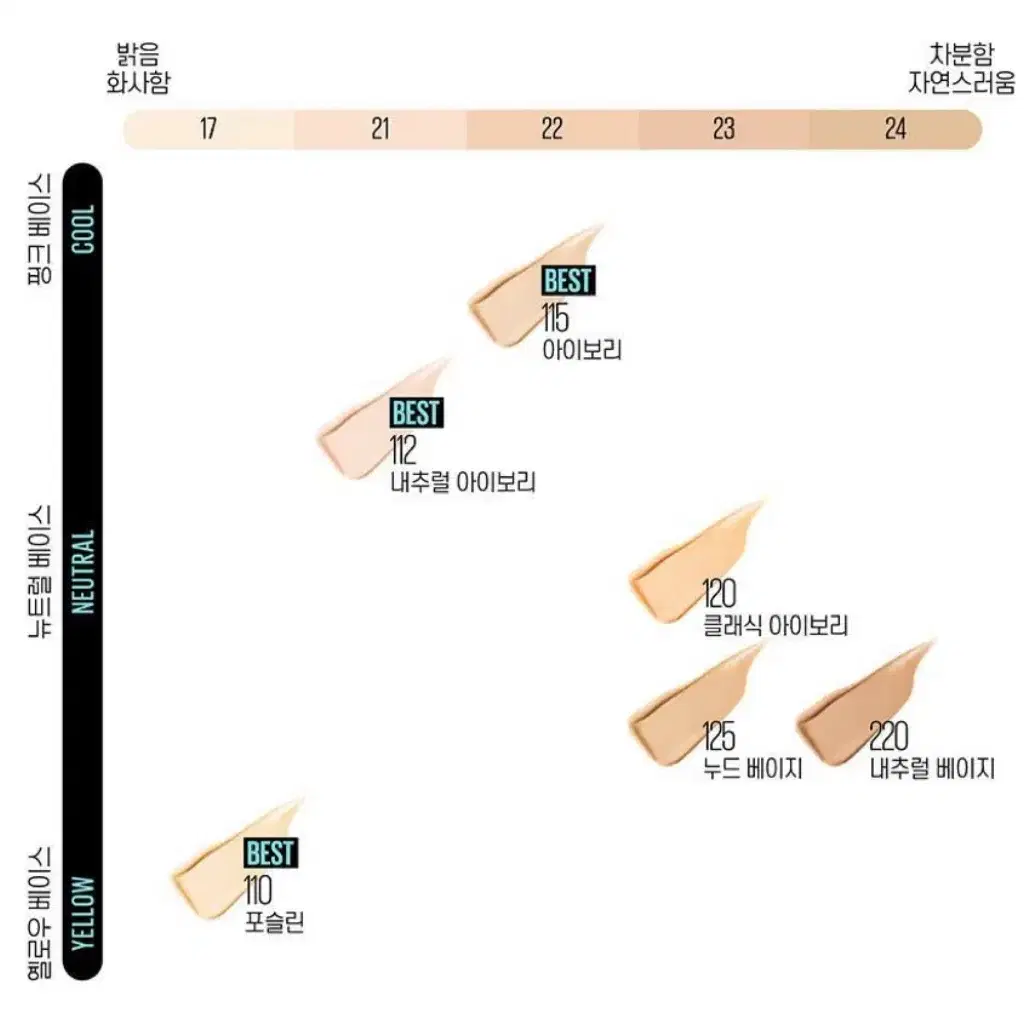 (새상품) 메이블린뉴욕 핏미 매트 파운데이션 115호 아이보리 / 화장품