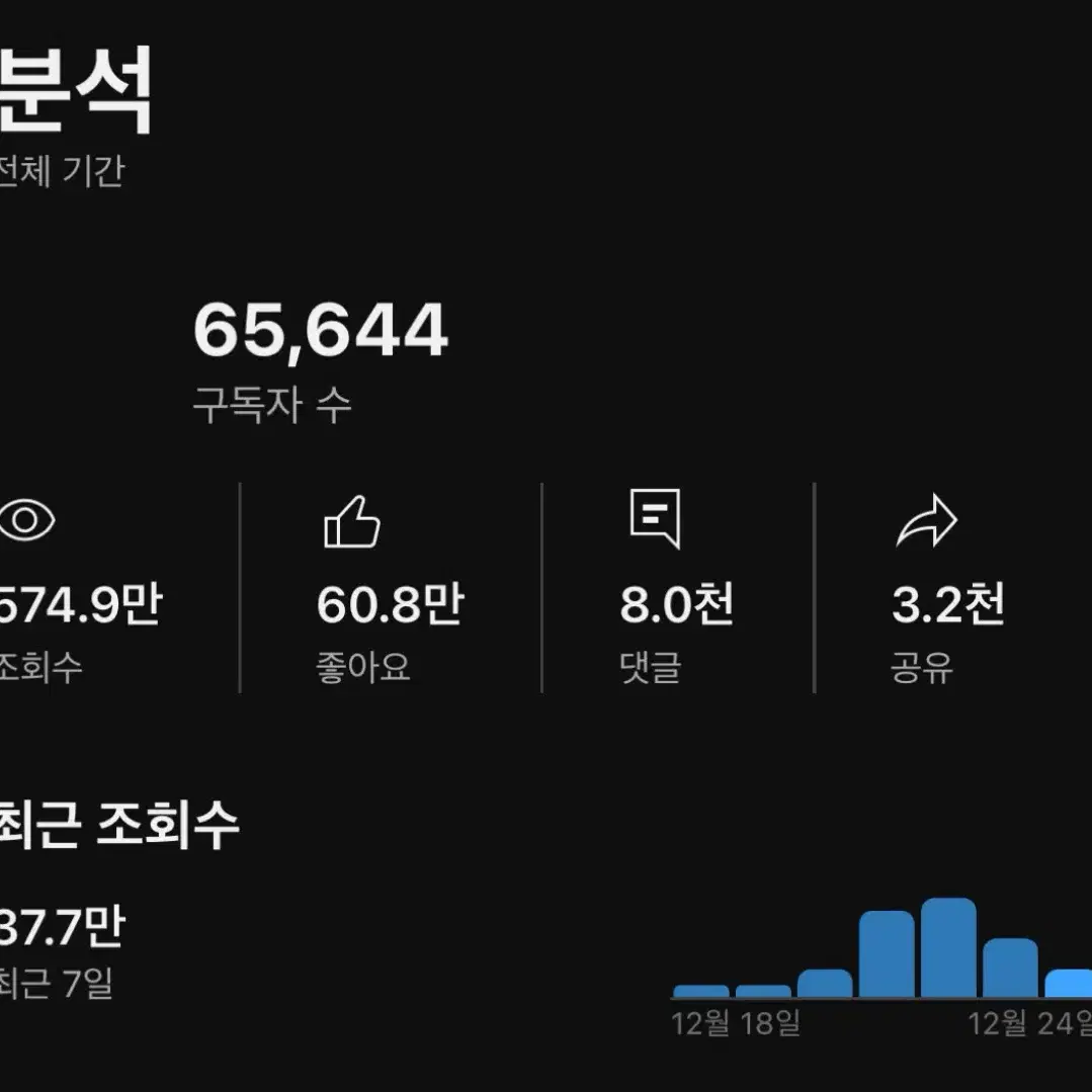 국내 구독자 6.6만명 유튜브 채널