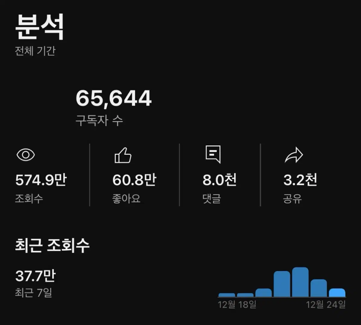 국내 구독자 6.6만명 유튜브 채널