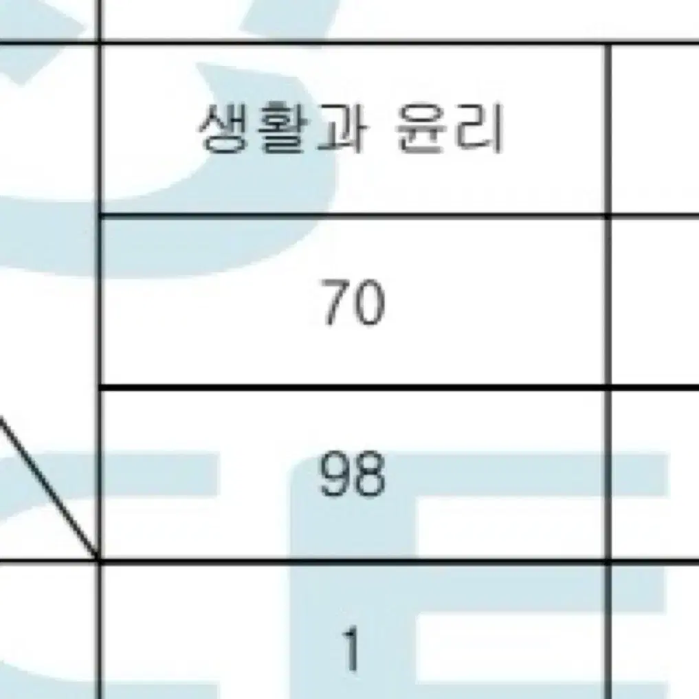 생활과 윤리 수능 심화 개념 정리 노트