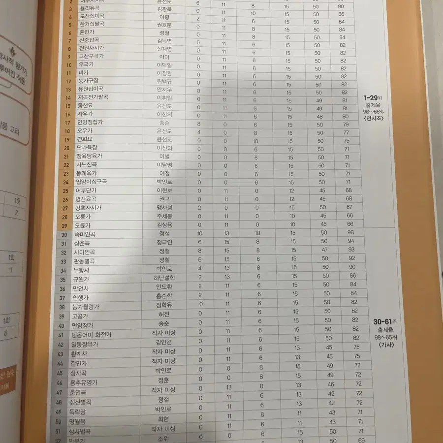 지학사 최우선순 고전시가 분석편