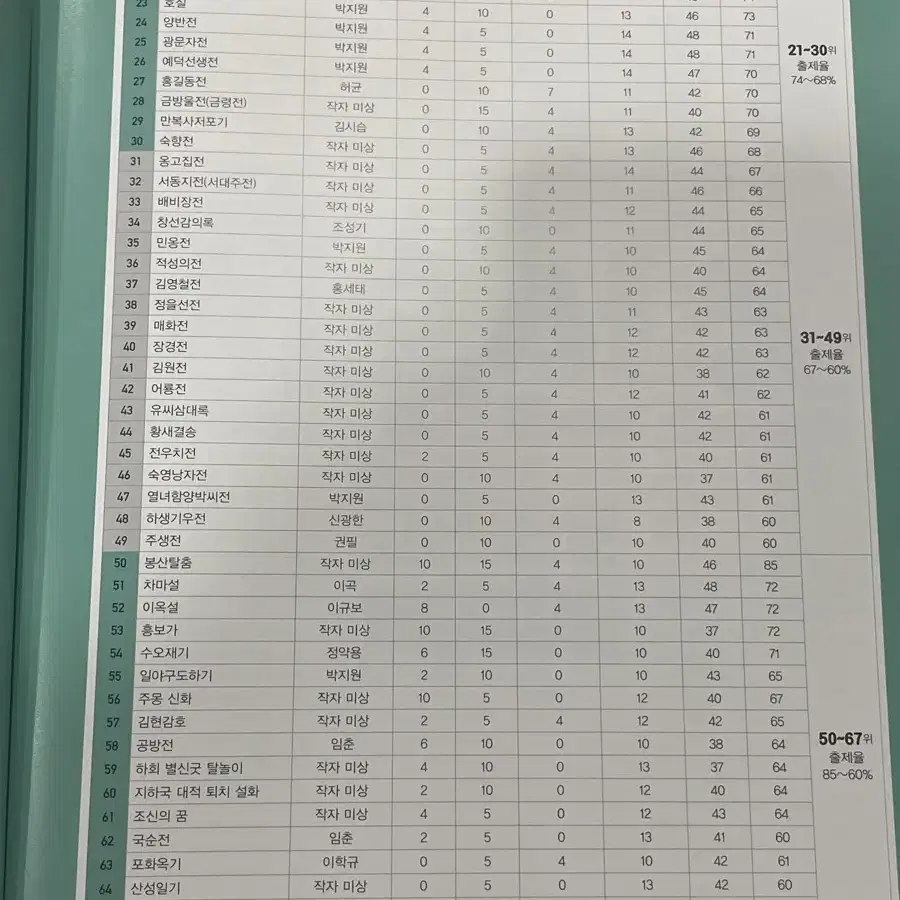 지학사 최우선순 고전산문 분석편