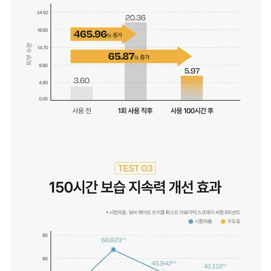 [새상품] 달바 미스트 세럼 70ml (정가 38,000원)