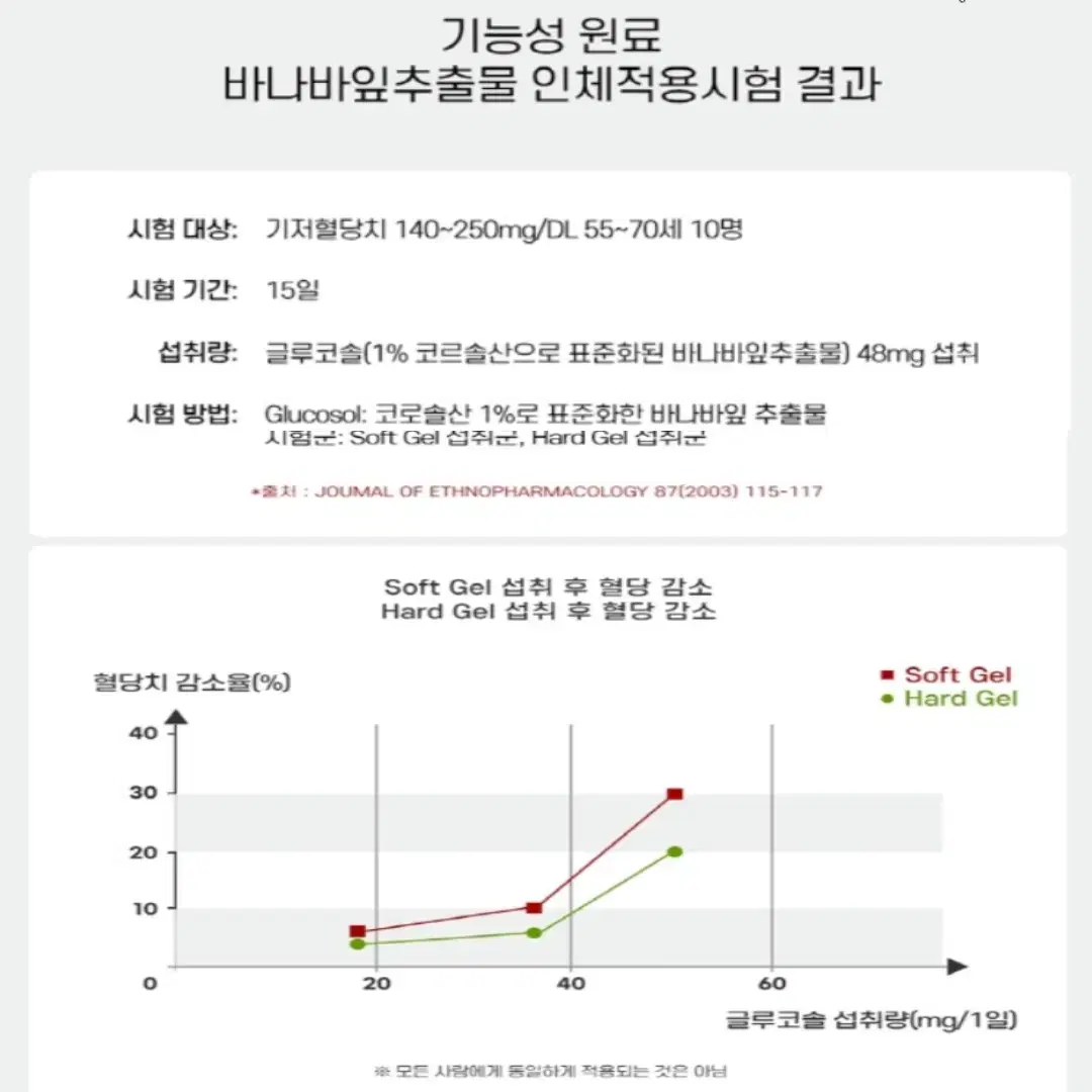 혈당 혈압 앤 바나바잎 추출물 코큐텐 홍국 여주 60캡슐 [무료배송]