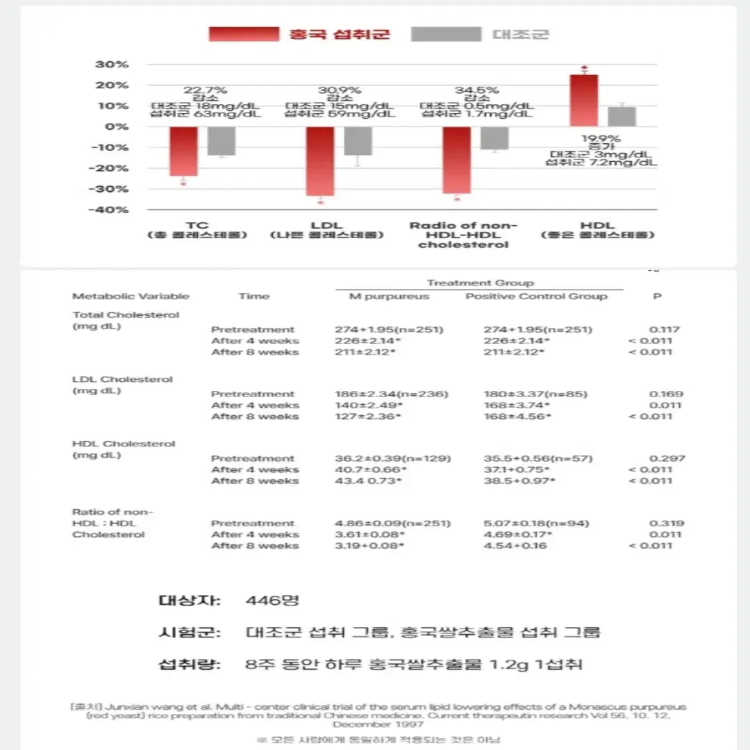 혈당 혈압 앤 바나바잎 추출물 코큐텐 홍국 여주 60캡슐 [무료배송]