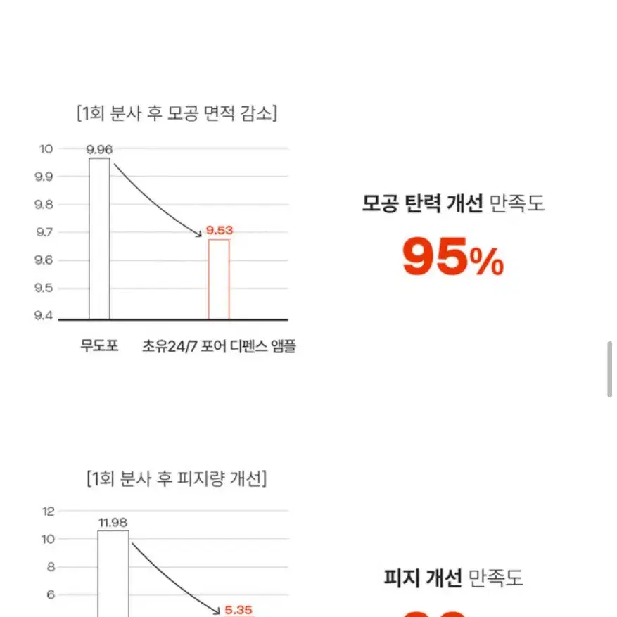 [미개봉/새상품]퍼셀 247 초유 포어 디펜스 앰플 55mL