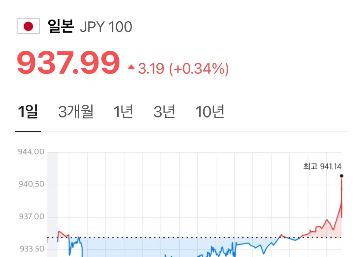 엔화 40만엔 일괄 판매합니다