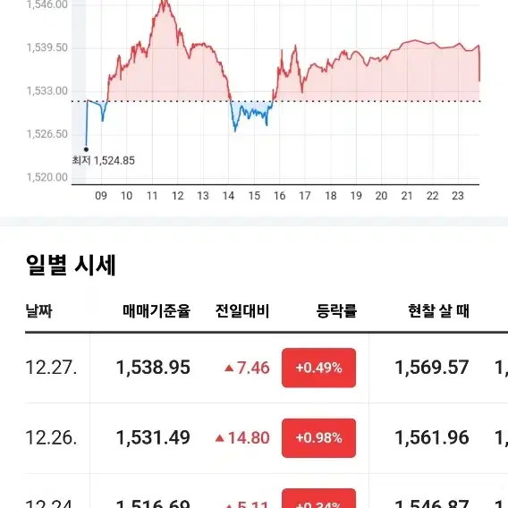 EUR 유로화 140유로 동전 기준횐율보다저렴함 70유로씩 분할가능 유럽