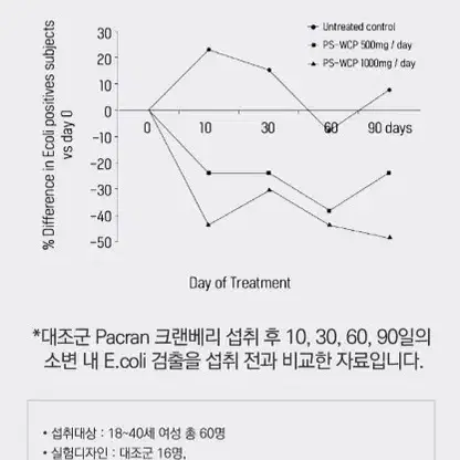 요로 크랜베리(여성건강)/5박스(5개월분)