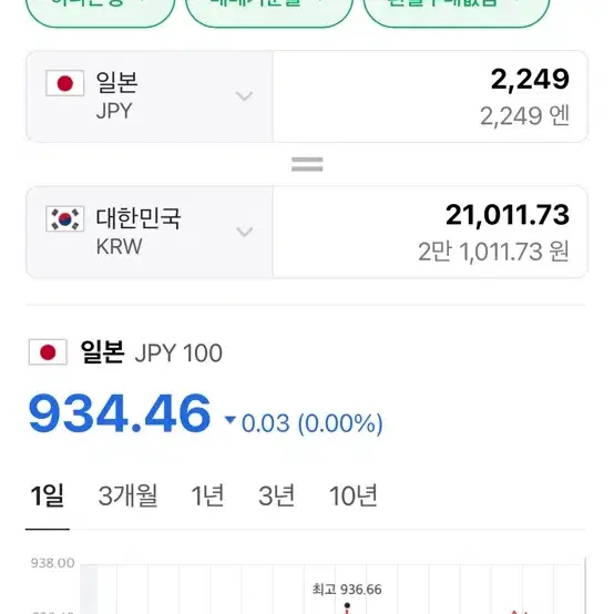 엔화 2249엔 1.8만원 급처