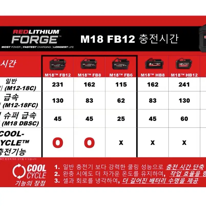 밀워키 공구 [포지] 배터리팩 M18 FB12 12암페어 [신제품]