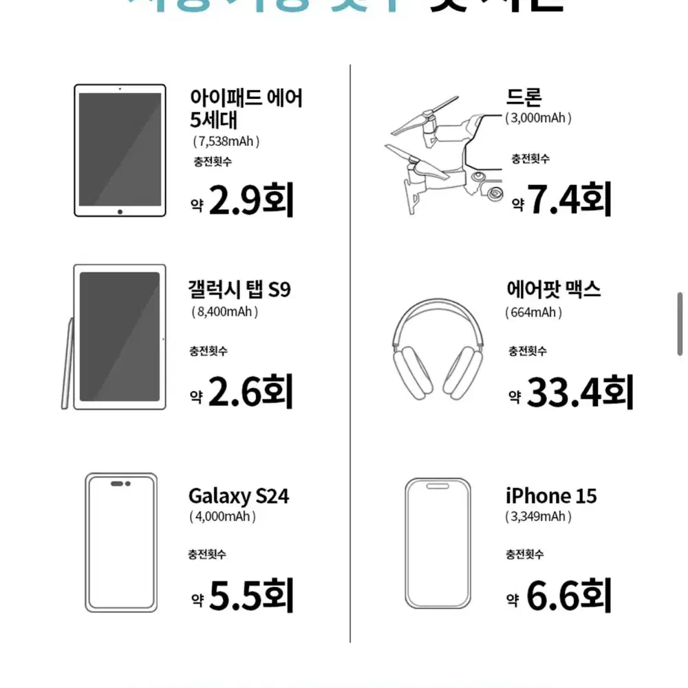 보조배터리 30000 고속충전 판매합니다.