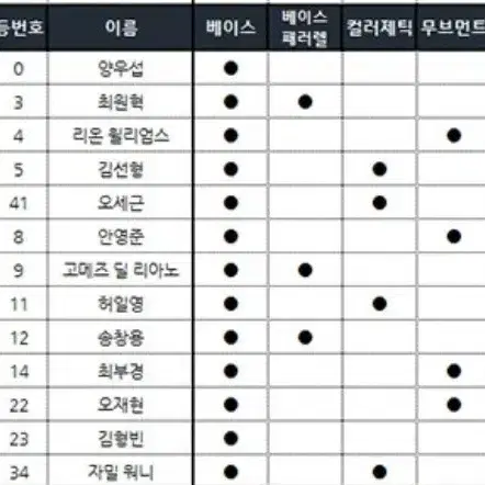 KBL scc카본SK 나이츠 카드들 구합니다~