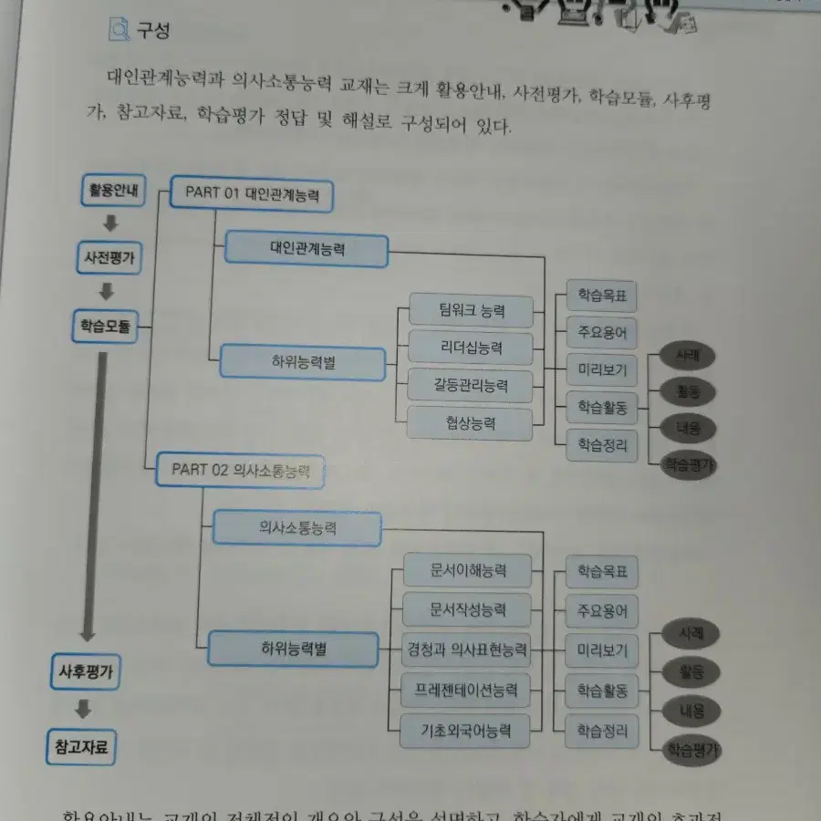 대인관계능력과 의사소통능력