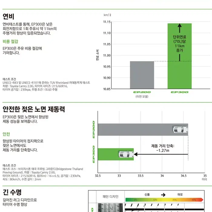 235/45R18 브리지스톤타이어 EP300  팝니다.