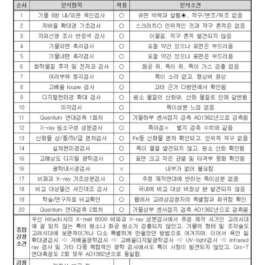 고려/청자상감매죽개광 비천모란문완 #미술품감정평가서