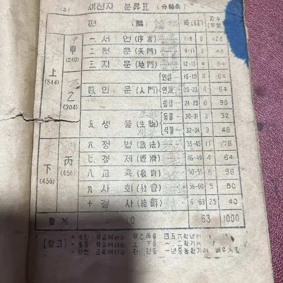 1951년 한자 교본 새천자 금룡도서주식회사