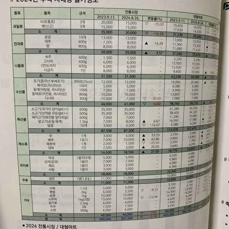 (새것)2024 통계로 보는 생활물가총람