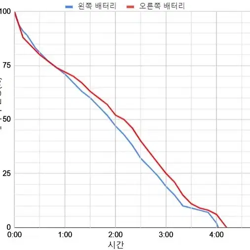 [에어팟 1세대] 4시간 연속재생 가능, 가성비 최고