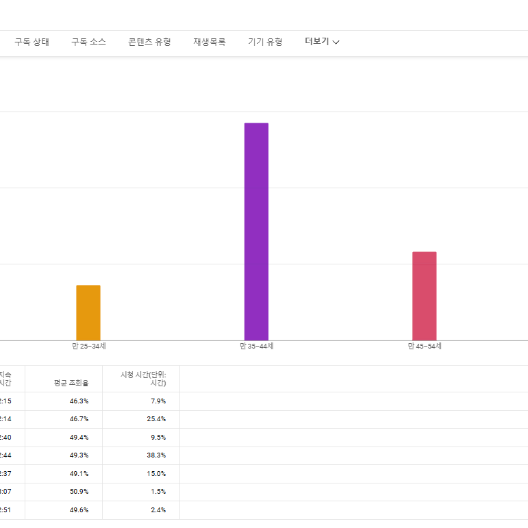 유튜브 채널 26700명 구독자 한국 채널 판매합니다. 저렴하게 판매