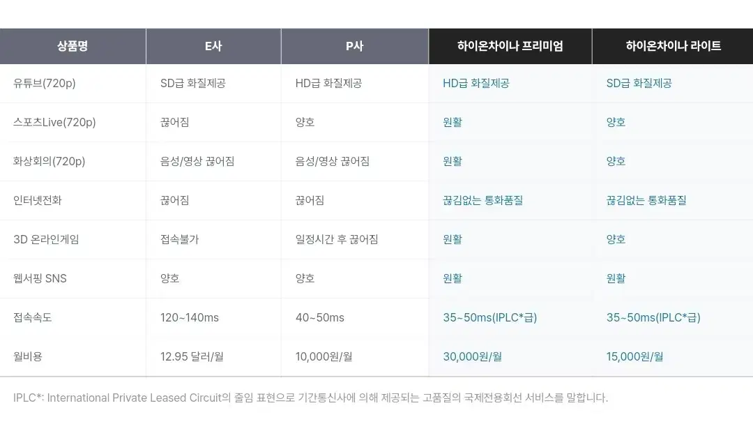 하이온차이나 중국 내 한국 VPN 게임 가능