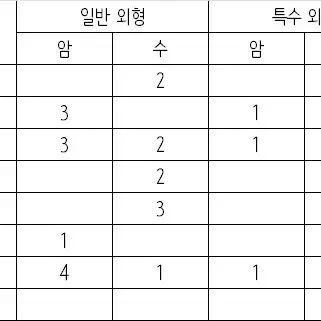 드래곤빌리지 컬렉션 보물상자 및 알 코드 판매합니다