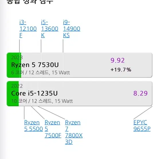 HP 사무용 노트북 (라이젠7000,512g,업글완료)