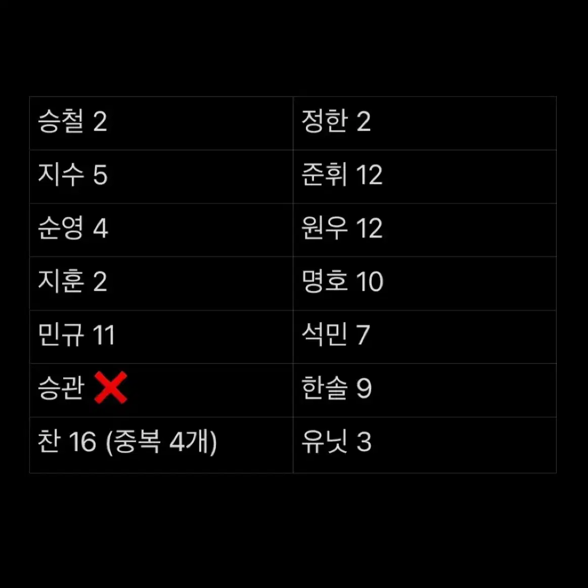 세븐틴 포카 95장 일괄 대량양도 민규 정한 승철 헤븐