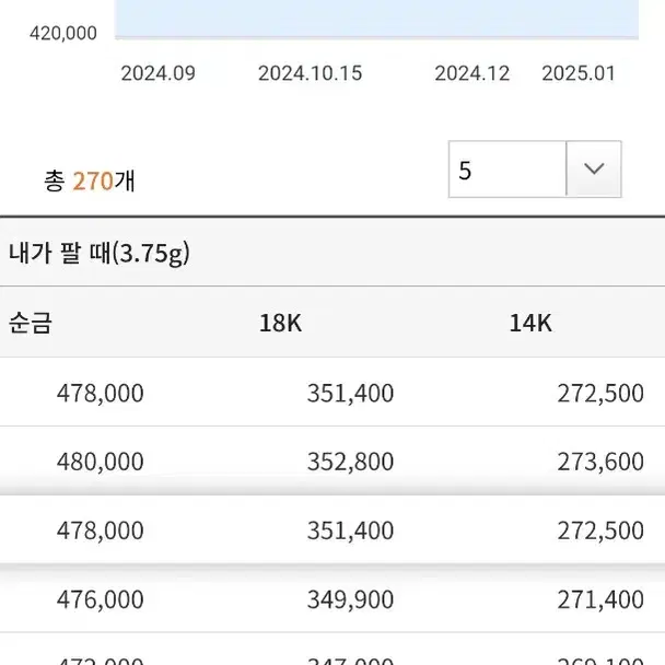 18k 금 매입합니다