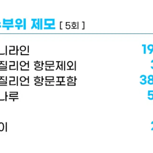 리츠피부과 브라질리언 3회 양도