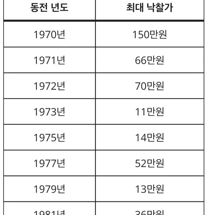 1973년도 100원