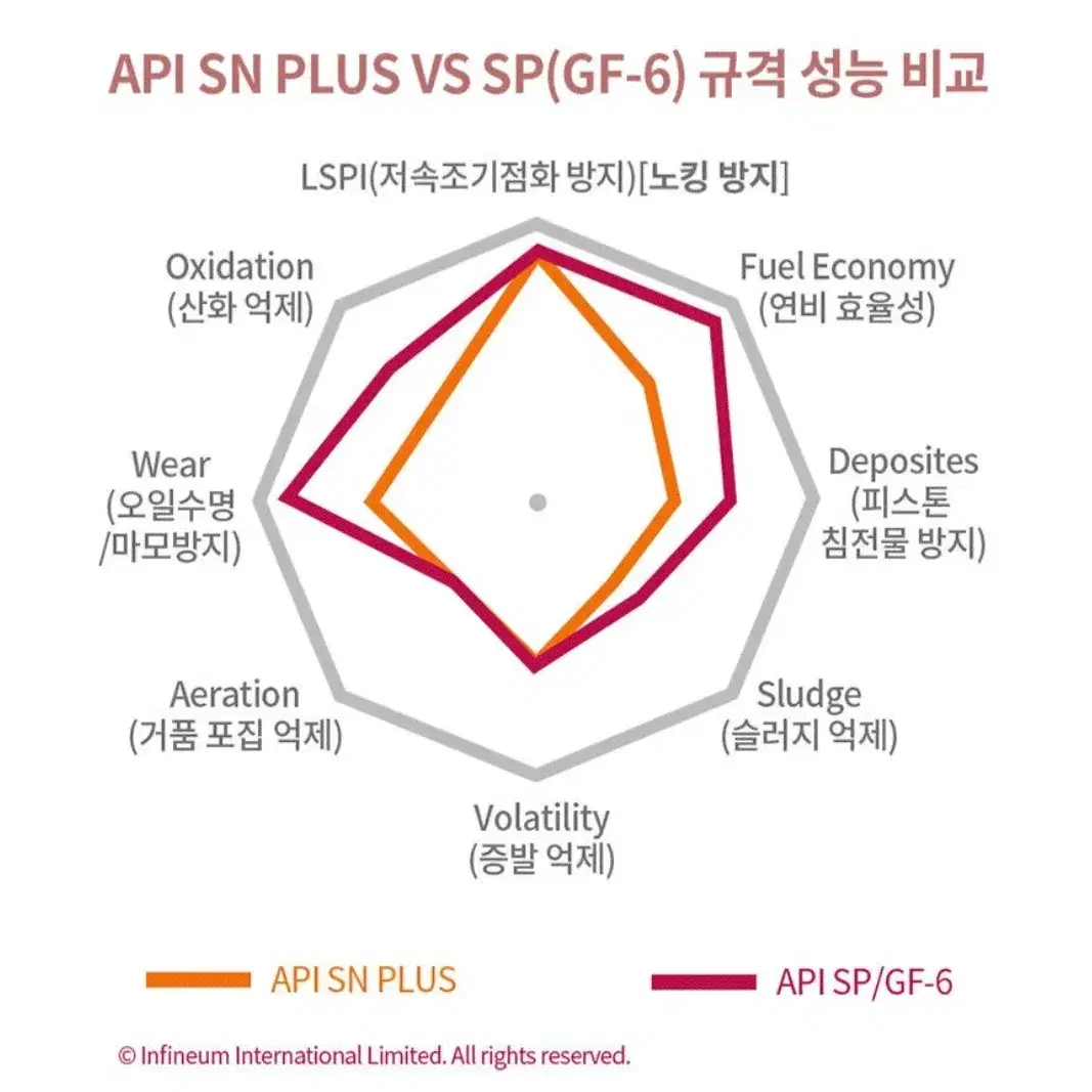 아이비스트 TOP GDI 5W30 합성엔진오일