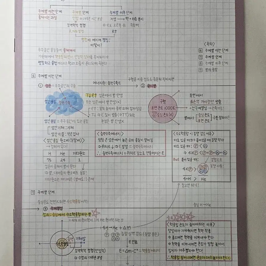 25학년도(24) 이신혁T 지구과학 천체 자료(필기노트, 기출, 아폴로)