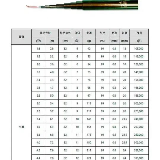 동와 수보 낚시대 32ㅡ44 총 6대 상태 좋음 제짝 제절편 반값판매 일